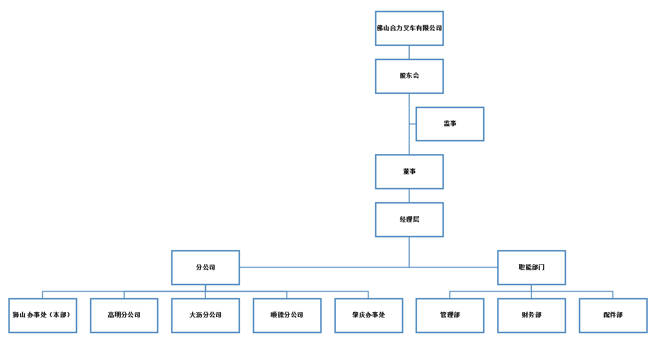 佛山Z6人生就是博组织构架图.png